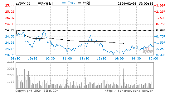 三环集团[300408]股票行情 股价K线图