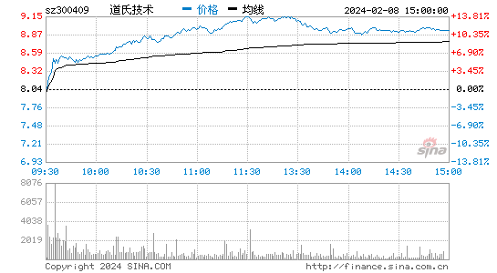 道氏技术[300409]股票行情 股价K线图