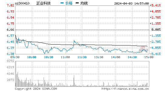 正业科技[300410]股票行情 股价K线图