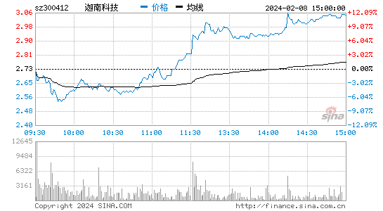 迦南科技[300412]股票行情 股价K线图