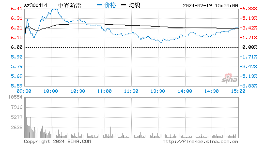 中光防雷[300414]股票行情 股价K线图