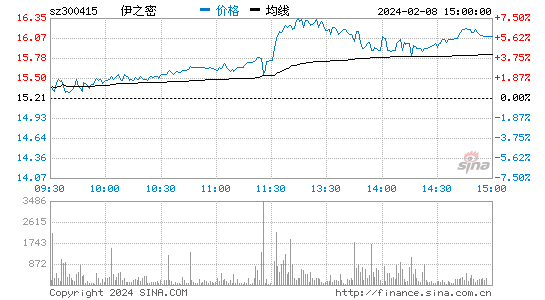 伊之密[300415]股票行情 股价K线图