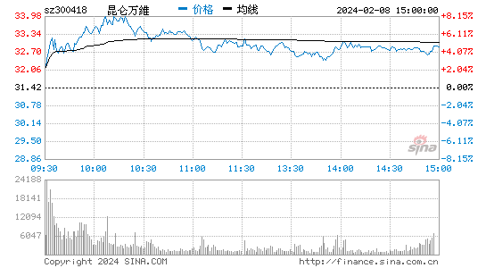 昆仑万维[300418]股票行情 股价K线图