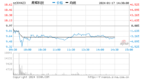 昇辉科技[300423]股票行情 股价K线图
