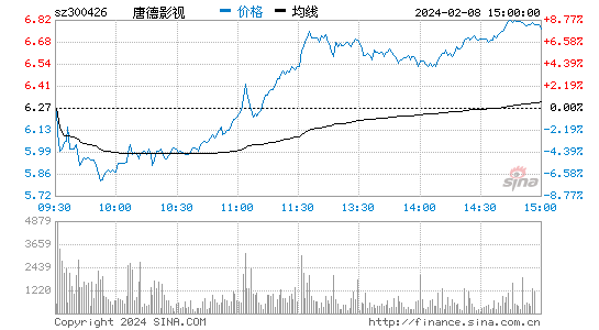 唐德影视[300426]股票行情 股价K线图