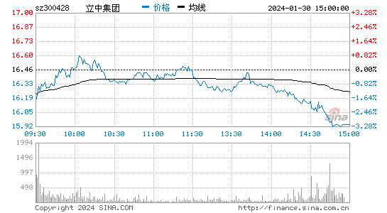 立中集团[300428]股票行情 股价K线图