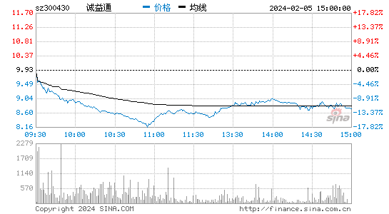 诚益通[300430]股票行情 股价K线图
