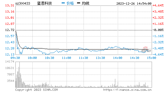 蓝思科技[300433]股票行情 股价K线图