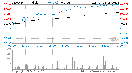 广生堂[300436]股票行情 股价K线图