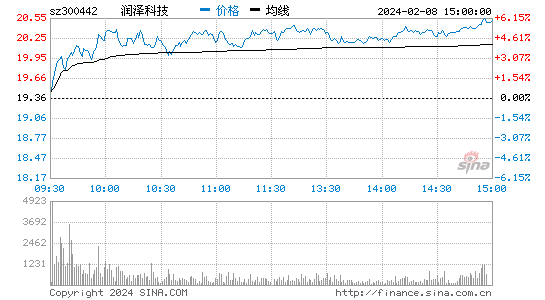 润泽科技[300442]股票行情 股价K线图