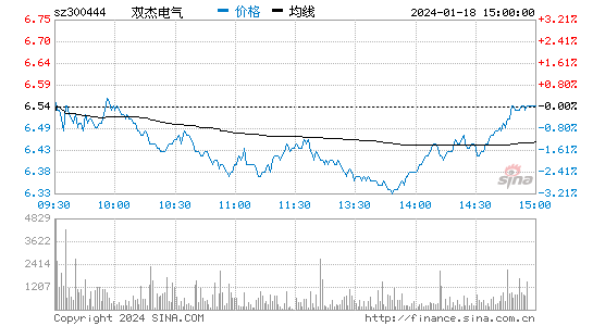 双杰电气[300444]股票行情 股价K线图