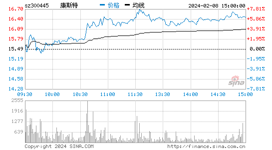 康斯特[300445]股票行情 股价K线图