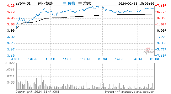 创业慧康[300451]股票行情 股价K线图