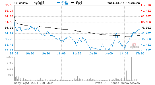 深信服[300454]股票行情 股价K线图