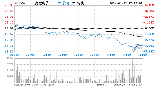 赛微电子[300456]股票行情 股价K线图