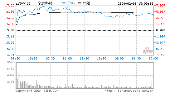 全志科技[300458]股票行情 股价K线图