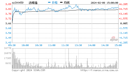 汤姆猫[300459]股票行情 股价K线图
