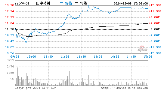田中精机[300461]股票行情 股价K线图