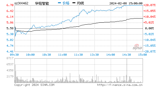 华铭智能[300462]股票行情 股价K线图