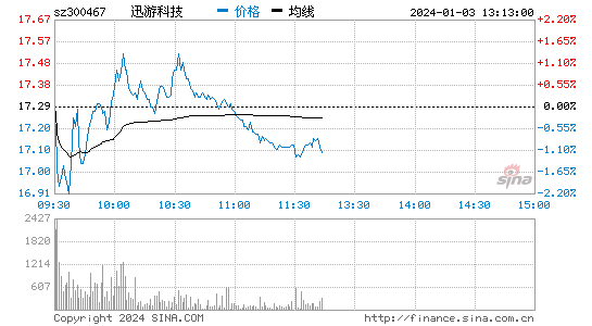 迅游科技[300467]股票行情 股价K线图