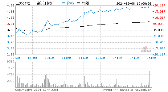 新元科技[300472]股票行情 股价K线图