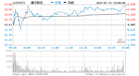 德尔股份[300473]股票行情 股价K线图