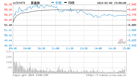 景嘉微[300474]股票行情 股价K线图