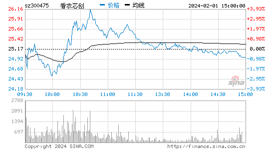 香农芯创[300475]股票行情 股价K线图