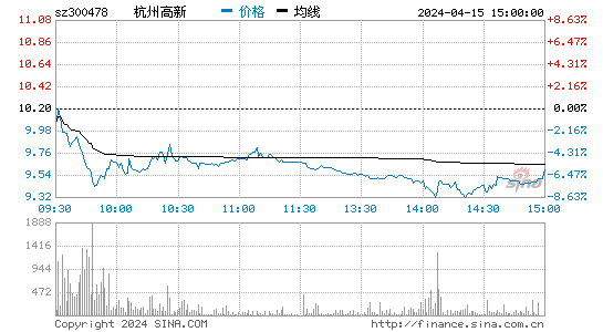 杭州高新[300478]股票行情 股价K线图
