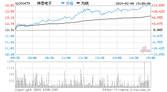神思电子[300479]股票行情 股价K线图