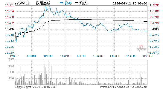 濮阳惠成[300481]股票行情 股价K线图