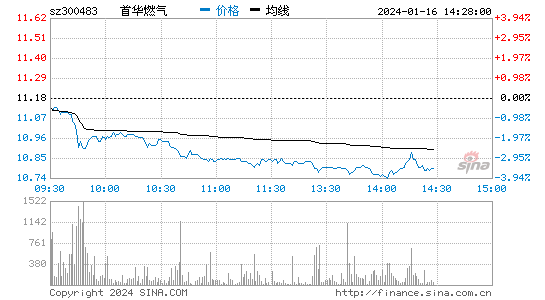 首华燃气[300483]股票行情 股价K线图