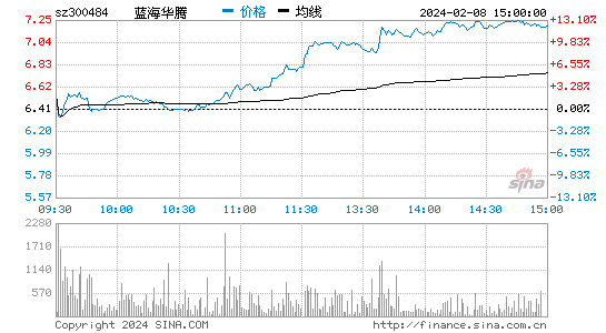 蓝海华腾[300484]股票行情 股价K线图