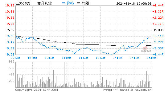 赛升药业[300485]股票行情 股价K线图
