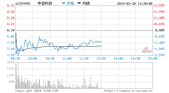 华自科技[300490]股票行情 股价K线图
