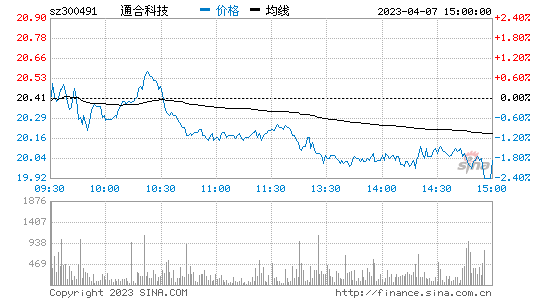 通合科技[300491]股票行情 股价K线图