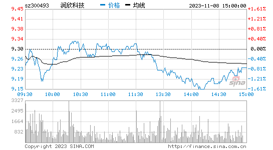 润欣科技[300493]股票行情 股价K线图
