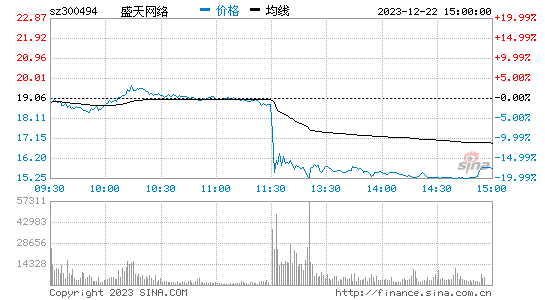 盛天网络[300494]股票行情 股价K线图