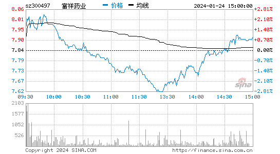 富祥药业[300497]股票行情 股价K线图