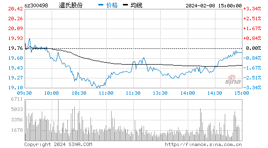 温氏股份[300498]股票行情 股价K线图