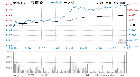 高澜股份[300499]股票行情 股价K线图