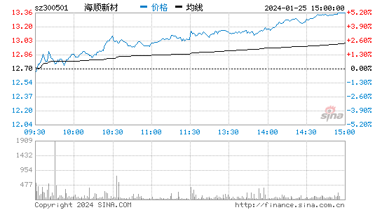 海顺新材[300501]股票行情 股价K线图