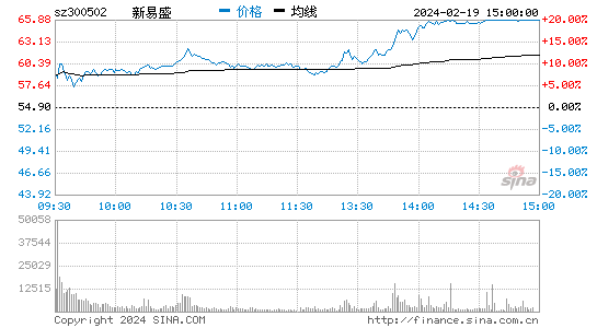 新易盛[300502]股票行情 股价K线图