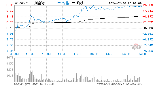 川金诺[300505]股票行情 股价K线图