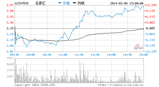 名家汇[300506]股票行情 股价K线图