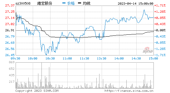 维宏股份[300508]股票行情 股价K线图