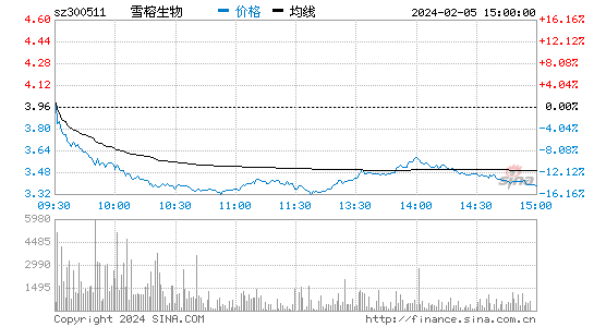雪榕生物[300511]股票行情 股价K线图