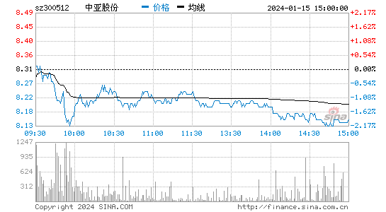 中亚股份[300512]股票行情 股价K线图
