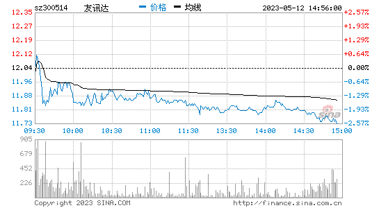 友讯达[300514]股票行情 股价K线图