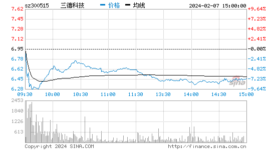 三德科技[300515]股票行情 股价K线图